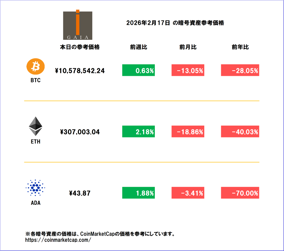 本日2026/02/17 の暗号資産参考価格をお知らせいたします。 #ガイア
