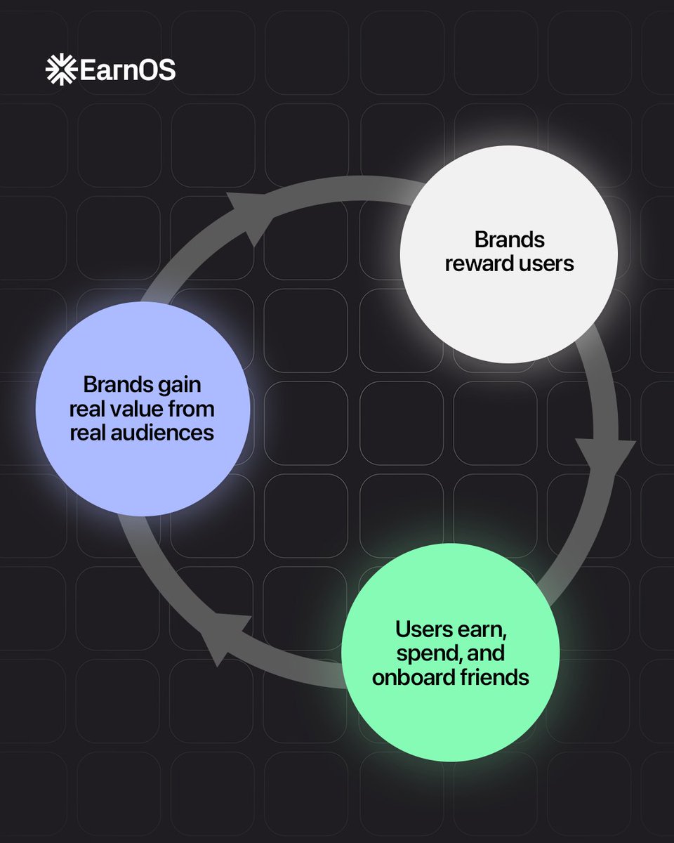 Traditional advertising has lost its edge.

People aren’t responding to it the same way and brands overspend on ineffective marketing that ultimately reaches more bots than real people.

The entire model is flawed and needs a reset– 
EarnOS is the reset button.

Engagements and