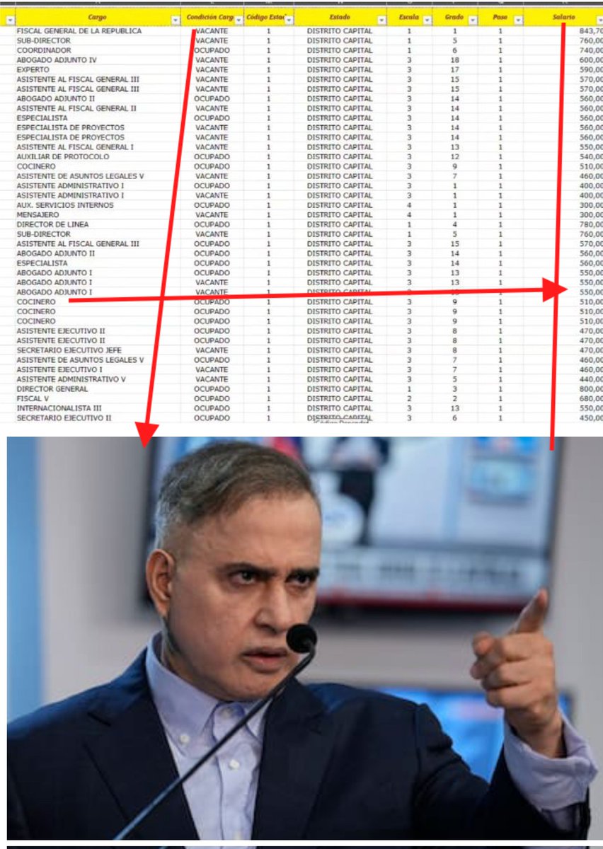 Se hacen públicos los salarios del equipo que acompaña al Tarek William Saab donde un cocinero ganaría 510 $ de salario básico más otras compensaciones que harían para todos ellos más de 1000 $ mensuales. Y el esto de los trabajadores, docentes, médicos y profesores
