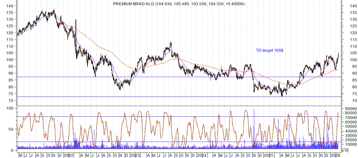 $PBH.TO TP 160$