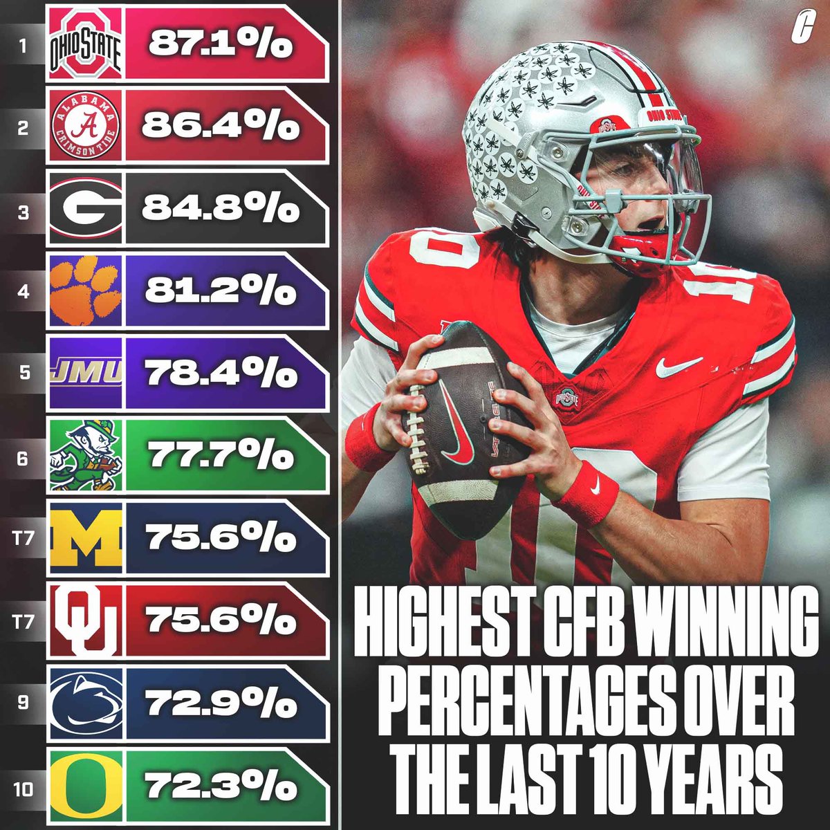 College Football Alerts  tweet media