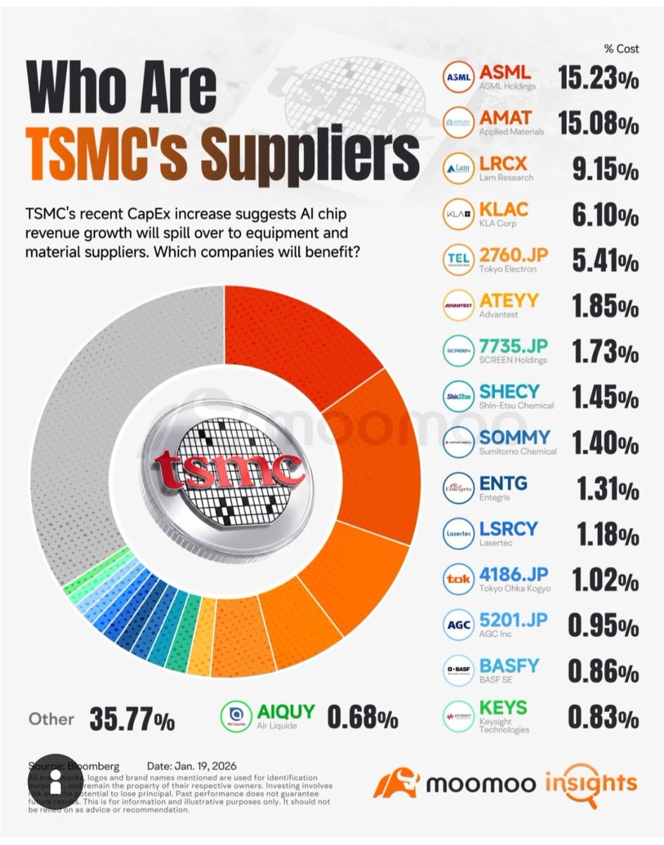 Top TSMC suppliers...