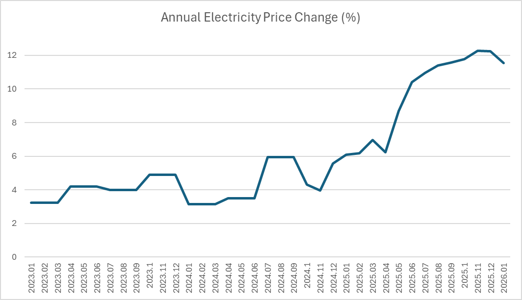 If you feel like your Electricity bill is out of control – it is. Prices are up 11.5% this year alone. Prices are up 21% from 2023, with the majority of the increase happening since June 2024. Don’t worry though – the government is planning on adding to your bill with a new tax!