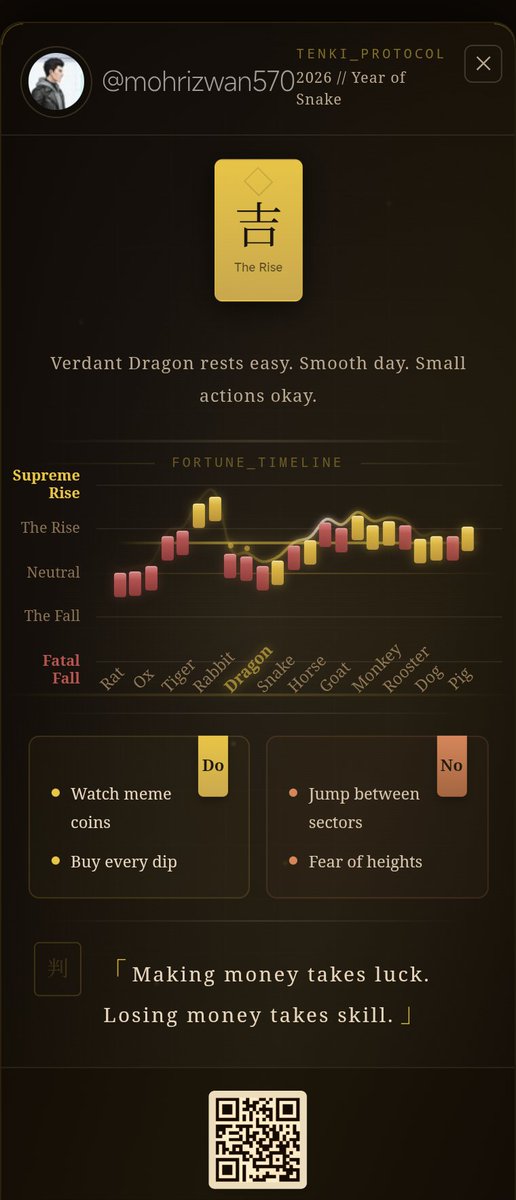 Today's Fortune: Auspicious
"Verdant Dragon rests easy. Smooth day. Small actions okay."

Bullish: Watch meme coins, Buy every dip
Bearish: Jump between sectors, Fear of heights

From Tenki by AIXC 🔮
#AIXC #Tenki #Web3 #Fortune