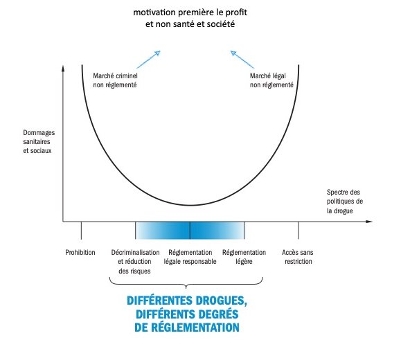 NORMLfr's tweet image. 👀 Différentes drogues, différents degrés de réglementations et de taxations.

➡️ Sur le #tabac comme sur le #cannabis : de bonnes régulations comme unique solution.