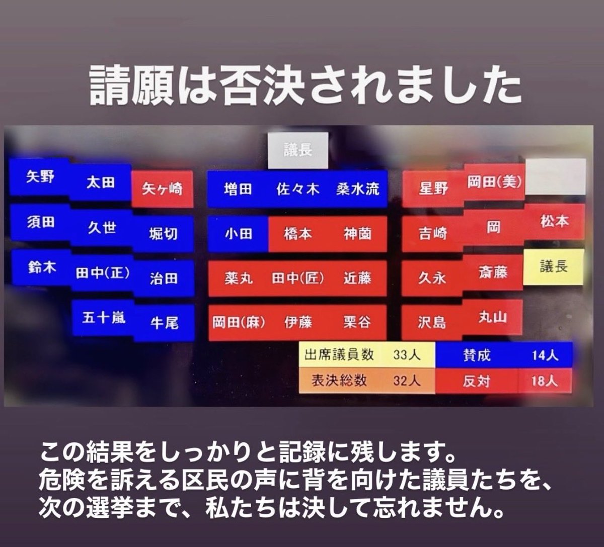 いつもの、議場に並ぶ赤いランプ(反対票）。弱者の叫びを消音（ミュート）するための装置だ。彼らは、地価が上がるこそ正義という台本を読み上げているが、その舞台裏では、消防車も入れない狭隘道路で、老人たちが暗闇に取り残されている。　渋谷区区議会