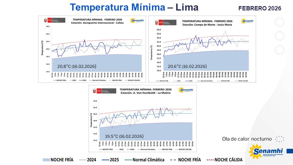 climatologa's tweet photo. Continuamos con #días #calidos en Lima centro y este. Ayer, #LaMolina y #JesúsMaría reportaron su 5to día cálido consecutivo, condición que configura #oladecalor #diurno.
En la región Niño 1+2, se aprecia una intensificación y expansión espacial de las condiciones cálidas.👇 https://t.co/MCXtVlv5Xx