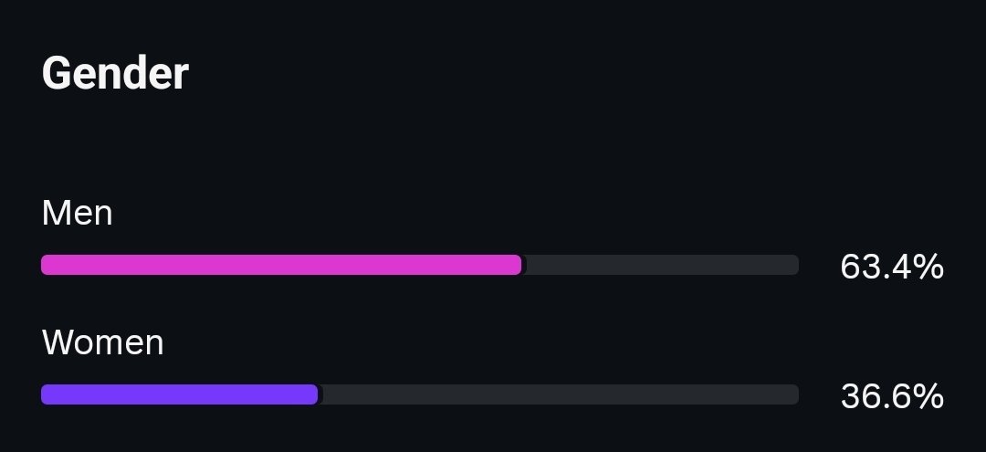 Progressos!! Já só me faltam 3035 followers não-homem (ou 3035 unfollows de homens) para atingir a igualdade de género na audiência da minha maior plataforma