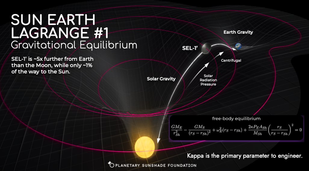 Planetary Sunshade Foundation tweet media