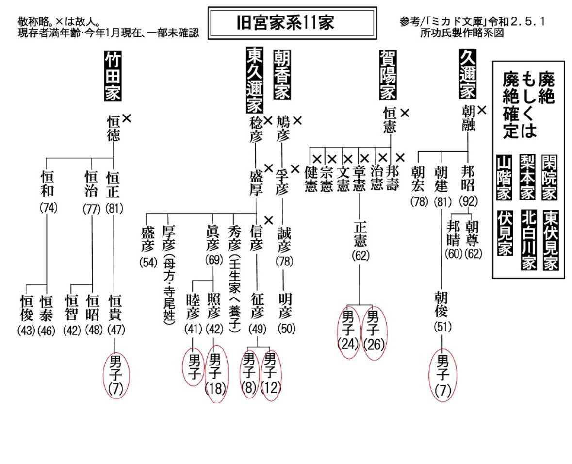 6LEjH8DcDxuhN1s's tweet image. 高市総理、しっかり頼みます。
麻生さんがいる内に結論を出すべきです。究極の対策は旧宮家の皇籍復帰です。養子も取り入れるべきですが、他の男を排除する男系男子の宮家の伴走がない限り、全ては弥縫策です。
正直、これさえ実現できれば高市総理を絶対的に支持する。何としても実現を。