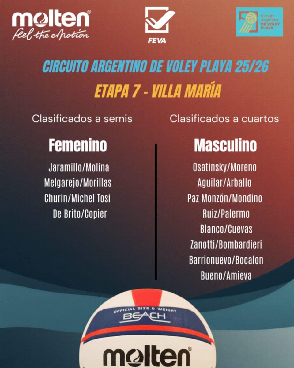 Voley_FeVA's tweet photo. #CAVP 🏐 🏖️ Se define la Etapa 7 en Villa María

✅ Tras otra jornada de acción, la rama femenina ya conoce a sus semifinalistas, mientras que se completó el cuadro masculino de cuartos de final

🔜 Este martes habrá nuevos campeones en el Circuito Argentino

📺 FeVA TV (YouTube) https://t.co/Q9nnMdwh44