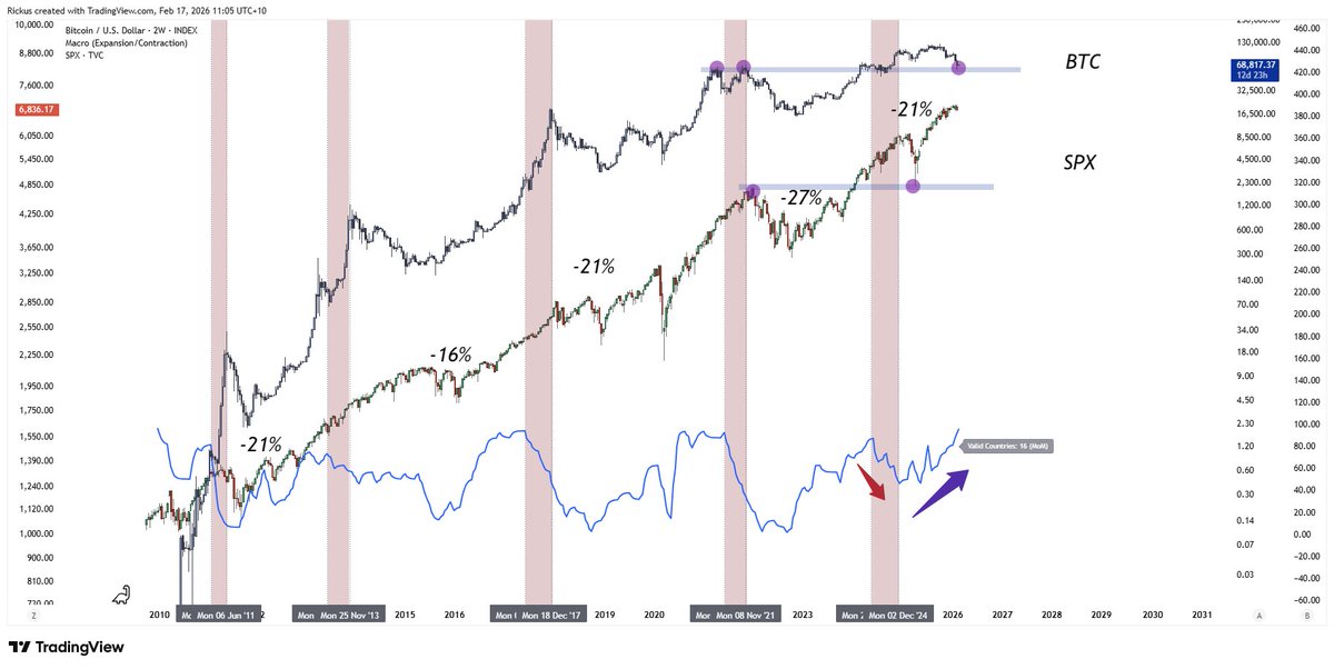 My Macro indicator foreshowed all the previous bear markets, Only this time it's been entering expansion again after a brief Contraction. SPX corrected 21%. That's bear market % right there where it tested ATH and resumed with expansion. Now BTC is Testing ath's. Not to be