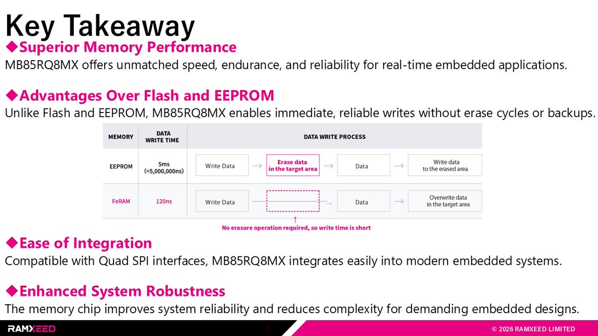RAMXEED's tweet photo. You are a #SRAM user looking for other alternatives👀?
Learn more about MB85RQ8MX↓
-8 Mbit density
-108 MHz Quad SPI interface
-up to 54 MB/s throughput
-SRAM‑class speed
-non‑volatile, even during unexpected power loss

🔗https://t.co/der0vColed

#chipdesign #memory #FeRAM https://t.co/HhqhiInxna