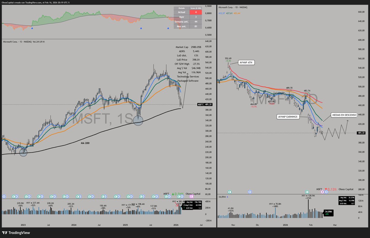 $MSFT 

En semanal en una zona de compra. 

Pero en diario aun no confirma un punto de ingreso en largos con las probabilidades a favor, ya que mientras sigamos teniendo en descenso es mas probable que continuye cayendo. 

Pero esperaria una etapa de consolidación en este punto