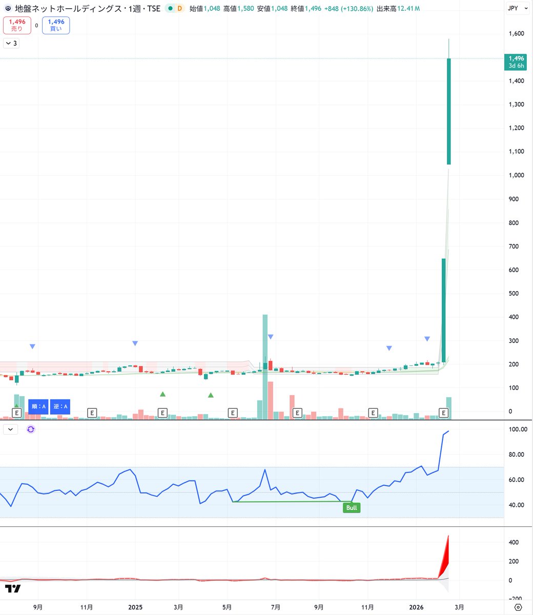 地盤ネットHD

週足のRSI99近くまできてる。長期足でここまでくるの見たことないｗ