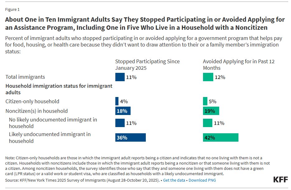 Trump's policies are having an effect.

36% of illegals have stopped participating in welfare programs

42% have avoided applying for a welfare program.

Even 11% of legal immigrants (who also should not get welfare!) have dropped out of a program.

(KFF study link: