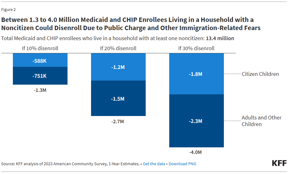 Trump's policies are having good effects.

When the new public charge rules come into effect this year between 1.3 million and 4 million immigrant households on Medicaid will be removed from the program.

America cannot be the world's hospital &amp; welfare ward.

(KFF study link: