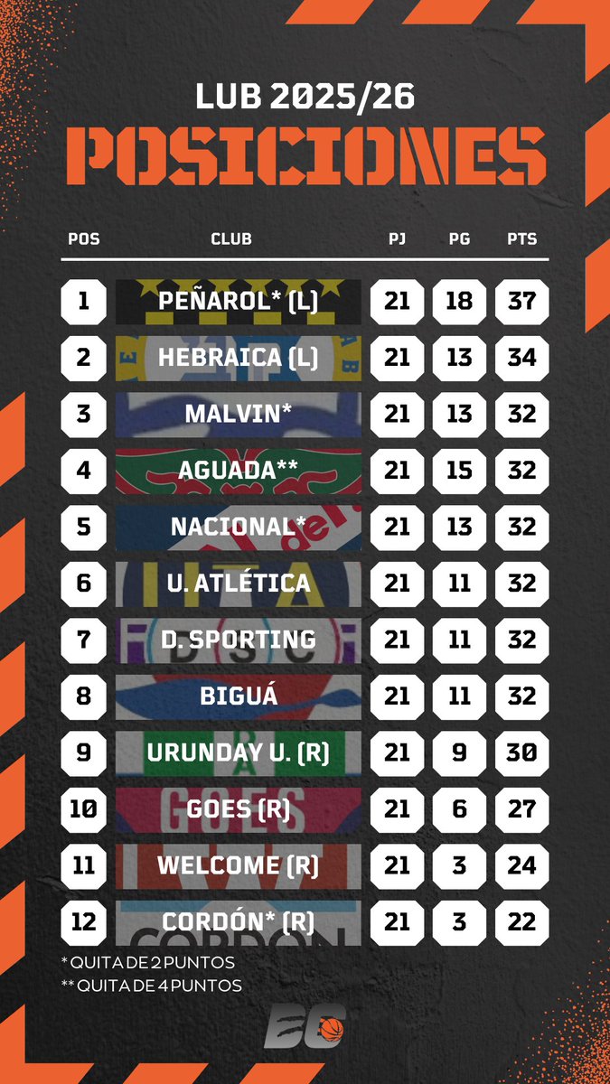 basquetcaliente's tweet photo. 📊 Así está la tabla de posiciones

🤔 ¿Cómo se juega la última fecha?

Miércoles
Biguá - Welcome (TV)

Jueves
Malvín - UA (TV)
Aguada - Defensor
Urunday - Peñarol
Nacional - Cordón

Viernes
Goes - Hebraica (TV) https://t.co/YjhH1kQh6J