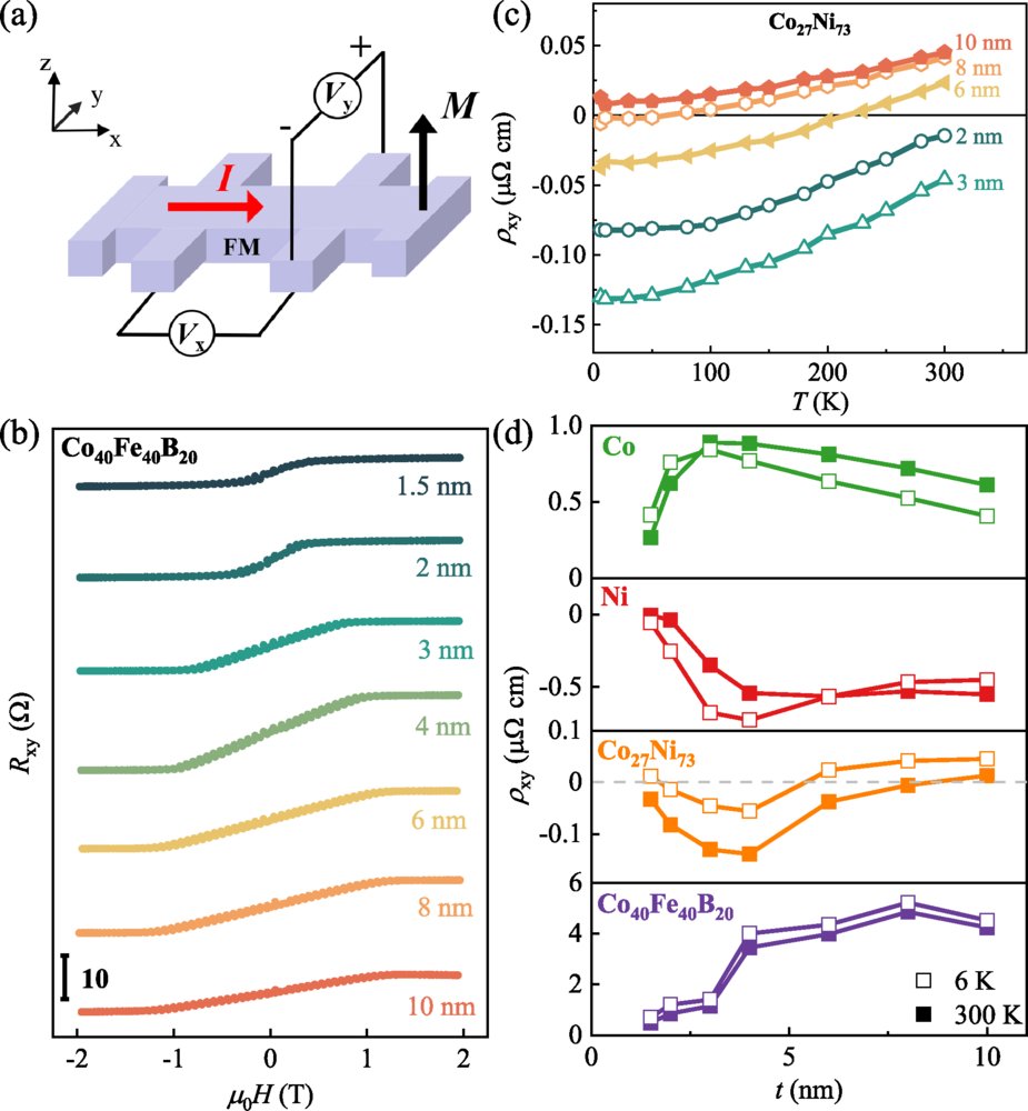 PhysRevB's tweet photo. #PRBTopDownload: Scaling for the #AnomalousHallEffect: Opposite roles of #FermiSea and #FermiSurface
Xiaona Di and Weiwei Lin
Phys. Rev. B 113, 054402 – Published 3 February, 2026
➡️ https://t.co/oHZMkcg91t
#condmat #physics @APSPhysics https://t.co/ALnIaA7qHY