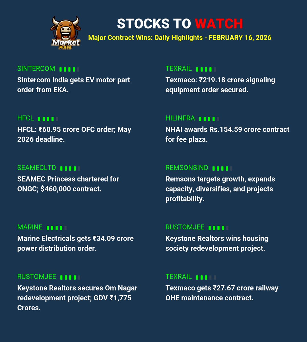 market_pulse_ai's tweet image. 📅 Orderbook Recap: Daily Highlights - FEBRUARY 16, 2026
Major contract wins for #SINTERCOM #TEXRAIL #HFCL #HILINFRA #SEAMECLTD #REMSONSIND #MARINE #RUSTOMJEE #RUSTOMJEE #TEXRAIL &amp;amp; more!

#StocksToWatch #Watchlist #Trading