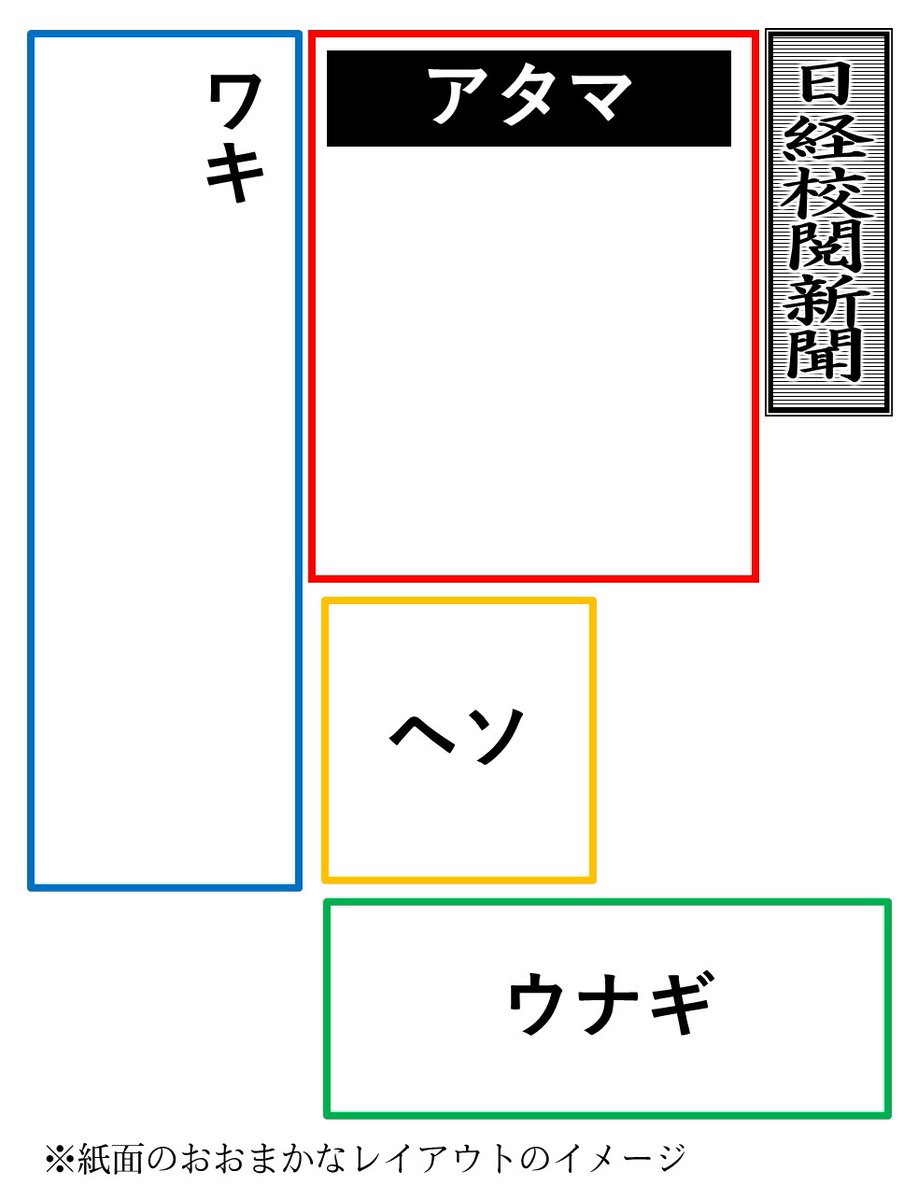 新聞各面のトップ記事を業界用語で「アタマ」といいます。社によっても異なるようですが、次に重要な記事は「ワキ」や「カタ」、紙面の真ん中あたりの記事は「ヘソ」とも呼ばれます。紙面下部の横長のスペースを「ウナギ（の寝床）」ということを先日知り、魚もいるのかと思いました。（声）
＃ウナギ