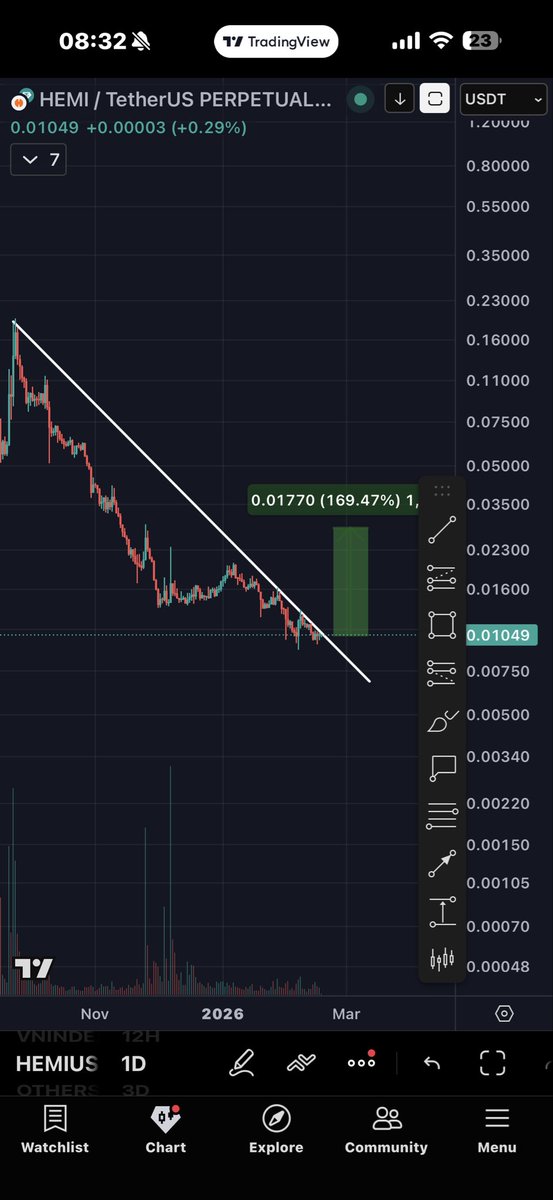 #HEMI at ~$10M market cap — chart poised to break the long descending trendline!  

After a brutal dump from ATH (~$0.19), this screams classic accumulation → reversal setup. Clean breakout above $0.0105–0.011 could ignite a strong recovery bounce, targeting $0.015–0.020