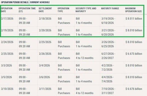 QE (Not QE) is ramping up this week. 

The Fed is injecting $8B on the 18th and another $8B on the 20th.

Liquidity entering the system.

QT is over.
Balance sheet support is back.
Rate cuts on deck.

Every major asset class is pushing highs - except Crypto.

Blatantly obvious