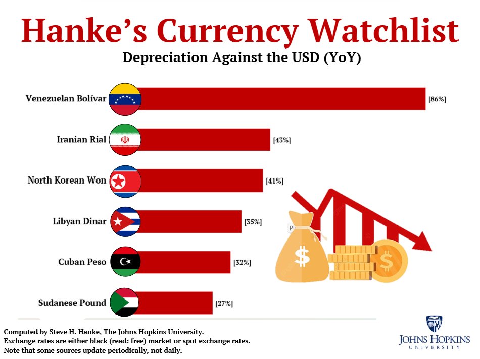 On this week's Hanke's #CurrencyWatchlist, the Venezuelan bolivar ranks as the WORLD'S WORST currency.

The bolivar has depreciated by 86% against the USD over the past year.

NO WONDER 90% OF VENEZUELANS WANT VNZ. TO OFFICIALLY DUMP THE BOLIVAR AND REPLACE IT WITH THE US DOLLAR.