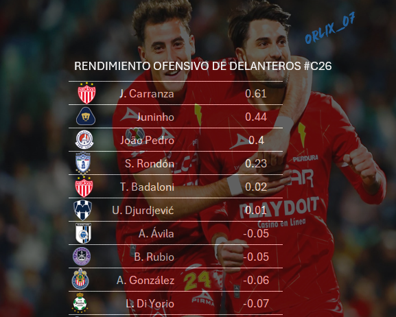 🎯 TOP 10: Delanteros con mejor eficacia de finalización.

Eficacia = Goles - Goles Esperados (xG)  p90.  

Esta tabla clasifica a los delanteros (+ 250’) del #C26

Un diferencial positivo indica un delantero con buen rendimiento ofensivo.