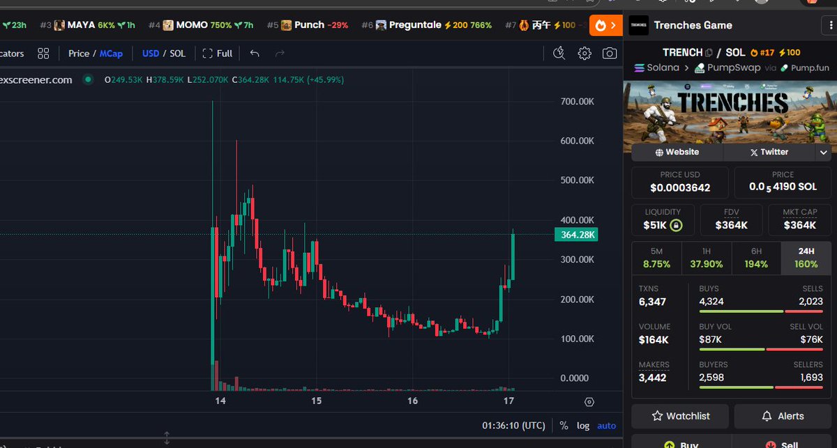 do not forget

we will be coming back to this post soon

its only a matter of days before we see the giga candles to 10m