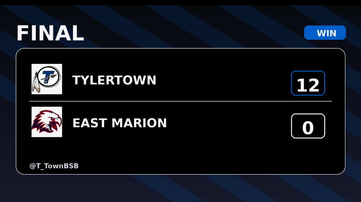 T_TownBSB's tweet photo. FINAL โ Tylertown 12, East Marion 0. โ
Complete team win. Back to work. ๐โพ๏ธ
#ChiefsBaseball #MSBaseball #TylertownBaseball @TheEJlive @msscoreboard @PrepBaseballMS @bshields0244 @davidzedelstein @CLSports https://t.co/1rUUIz3vFM