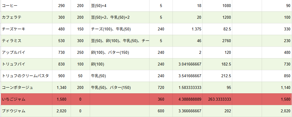 erk_pk9's tweet photo. #ハートピア　金策効率表です。

金策したい時、ロスタイム0と仮定したら作物は「いちご」が時間あたり263円の利益が出る為、最も効率がいい。 

キノコとジャムはリンゴ・オレンジが時間当たり3240>2160円とキノコを上回っているが、計算に修復箱が含まれていない為、若干ジャムに軍配が上がる程度。 https://t.co/FAYVqgjVDk