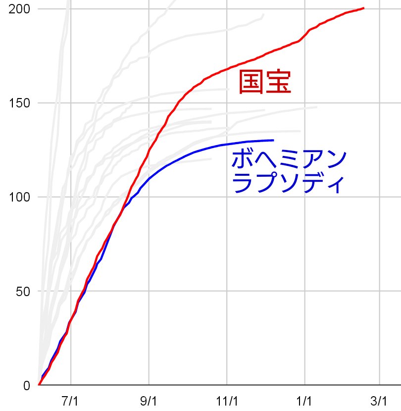 pen_oomi's tweet photo. OP興収が10億円どころか5億円にも満たないのに最終100億円を突破するという、かなり珍しい超ロングラン型。
『国宝』以前だと『ボヘミアン・ラプソディ』がそれで、100億手前までほぼ一致。他にもTGMやアナ雪も比較的こちら寄り。
このタイプが…というかそもそも邦画実写で100億超えが今後あるか…… https://t.co/wcSCLdPQp7