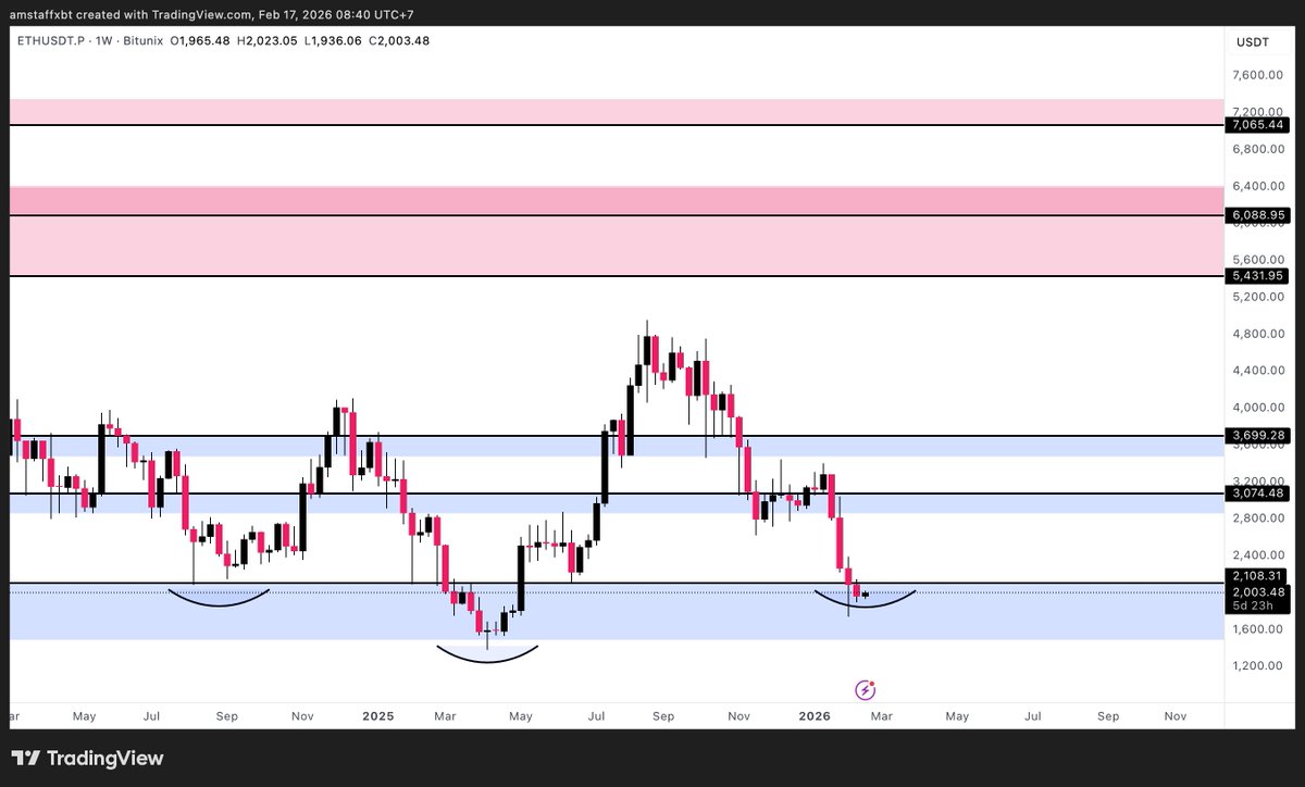 amstaffxbt's tweet image. 📊 $ETH #ETH - 1W - 17.02.2026

If this plays out the market is going to make some explosive moves, especially in the $ETH and #altcoin department.