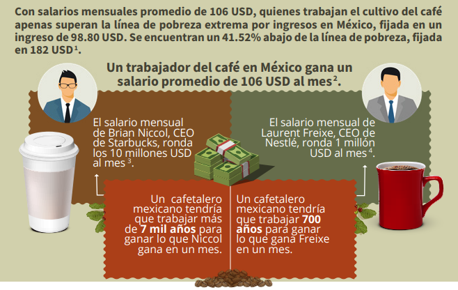 actuaporlasalud's tweet photo. 👀☕ Antes de tomar un café de #Nestlé o #Starbucks, considera que detrás de sus productos hay una cadena de malas prácticas que afectan a pequeños productores en México y a los ecosistemas donde se siembra y cosecha. 
Conoce más en el informe de @EmpowerLLC , @ProDESC y @coffeewatchorg:
https://t.co/oIEWGvbJ1i