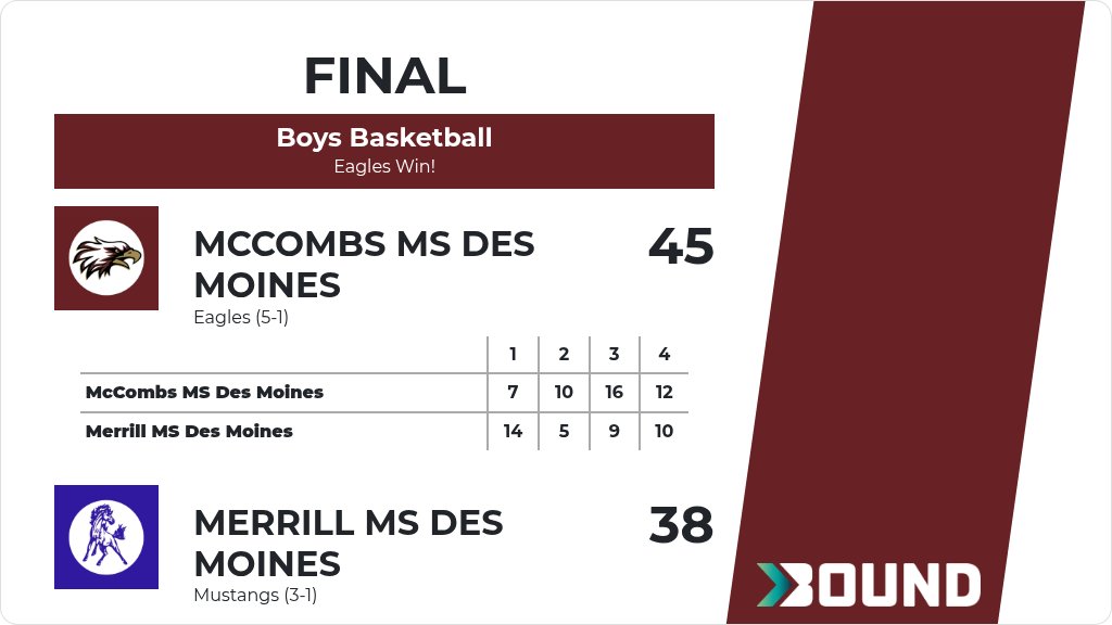Boys Basketball (8th Grade) Score Posted - McCombs MS Des Moines Eagles defeat Merrill MS Des Moines Mustangs 45-38. gobound.com/ia/ihsaa/boysb…