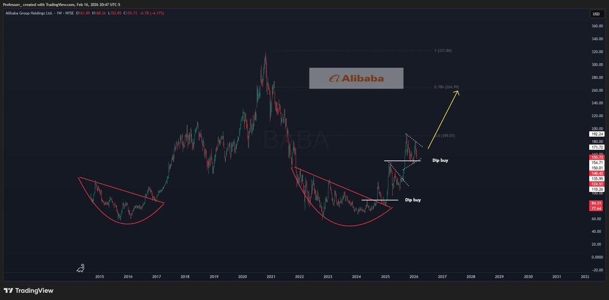 TheProfInvestor's tweet photo. $BABA Going throw some serious 5 month consolidation.

Already called the moves at 80, 92, 115.

As long as Alibaba holds above 147.

This next move higher 
will take it to 260s. https://t.co/nsbxLMhwfO