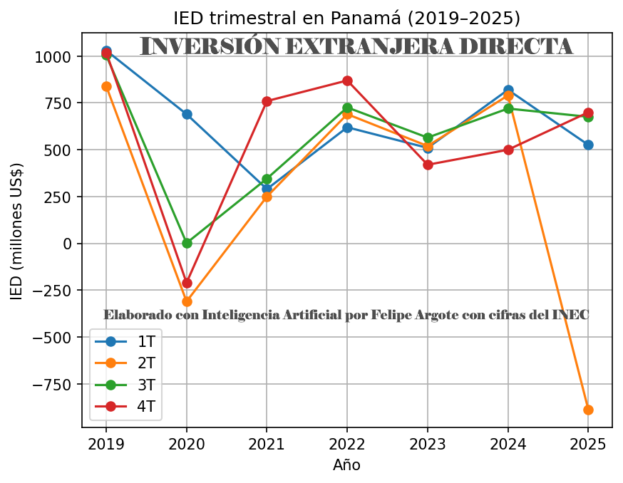 Que pena echarles a perder el lunes de carnaval pero estoy haciendo varios cursos de inteligencia artificial aplicada a economía y debo publicar algunos hallazgos. La línea naranja marca IED en el segundo trimestre de cada año. La gráfica muestra que mientras la presidencia, los