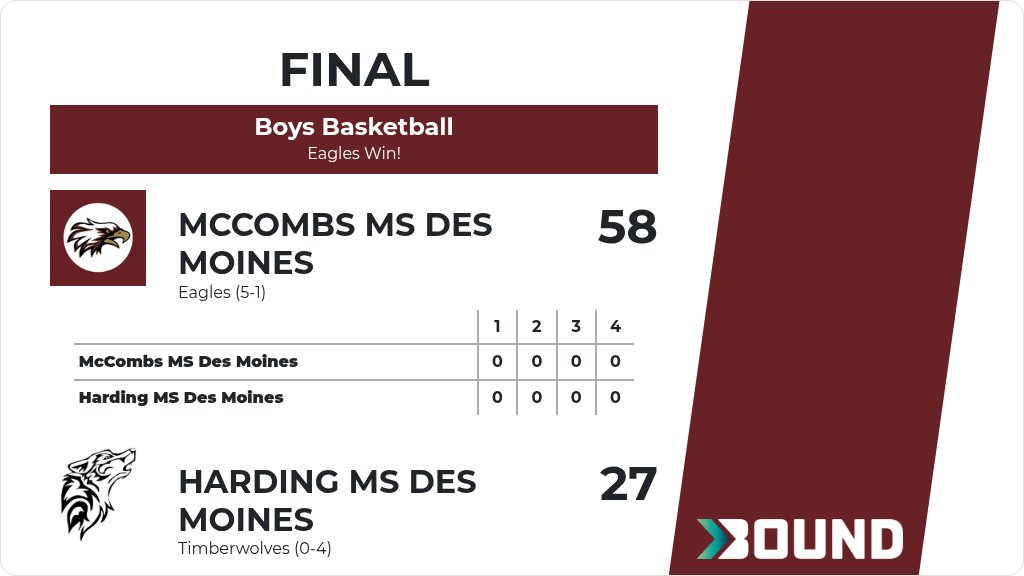 Boys Basketball (8th Grade) Score Posted - McCombs MS Des Moines Eagles defeat Harding MS Des Moines Timberwolves 58-27. gobound.com/ia/ihsaa/boysb…