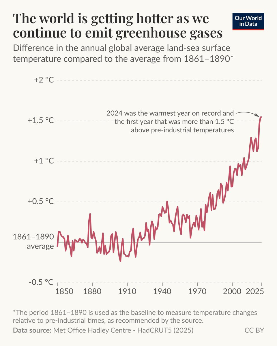 carryscopeout's tweet photo. @HansHarro Building Noah's Ark while the skies are still dry, despite all graphs are ringing global alarm bells is of course not good for the economy and will create much laughing and mocking. 
I would call it the N.O.A.H. syndrome. (No Operational Answer to Hazard) https://t.co/rdqkb0OvxQ
