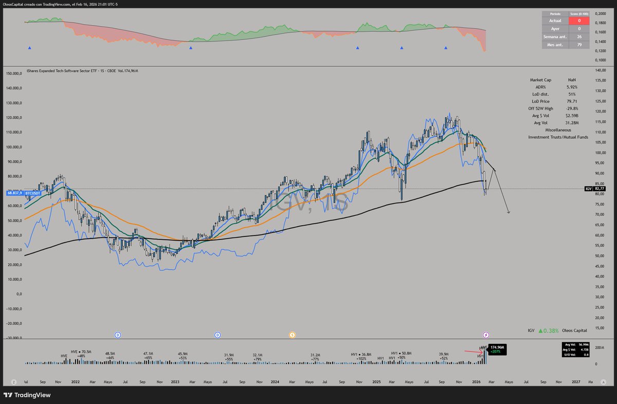 $BTC $IGV