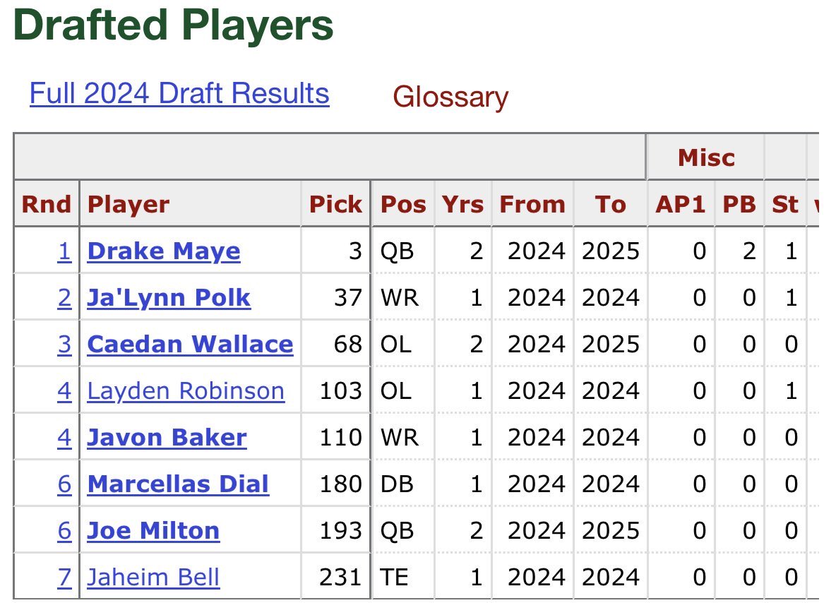 El draft de 2024 sin exagerar, tira a Patriots por lo menos dos años para atrás en la reconstrucción. Sacando a Maye, realmente no tiene sentido lo malo que fue en todos los aspectos. Una mancha gigante para Wolf y Groh.