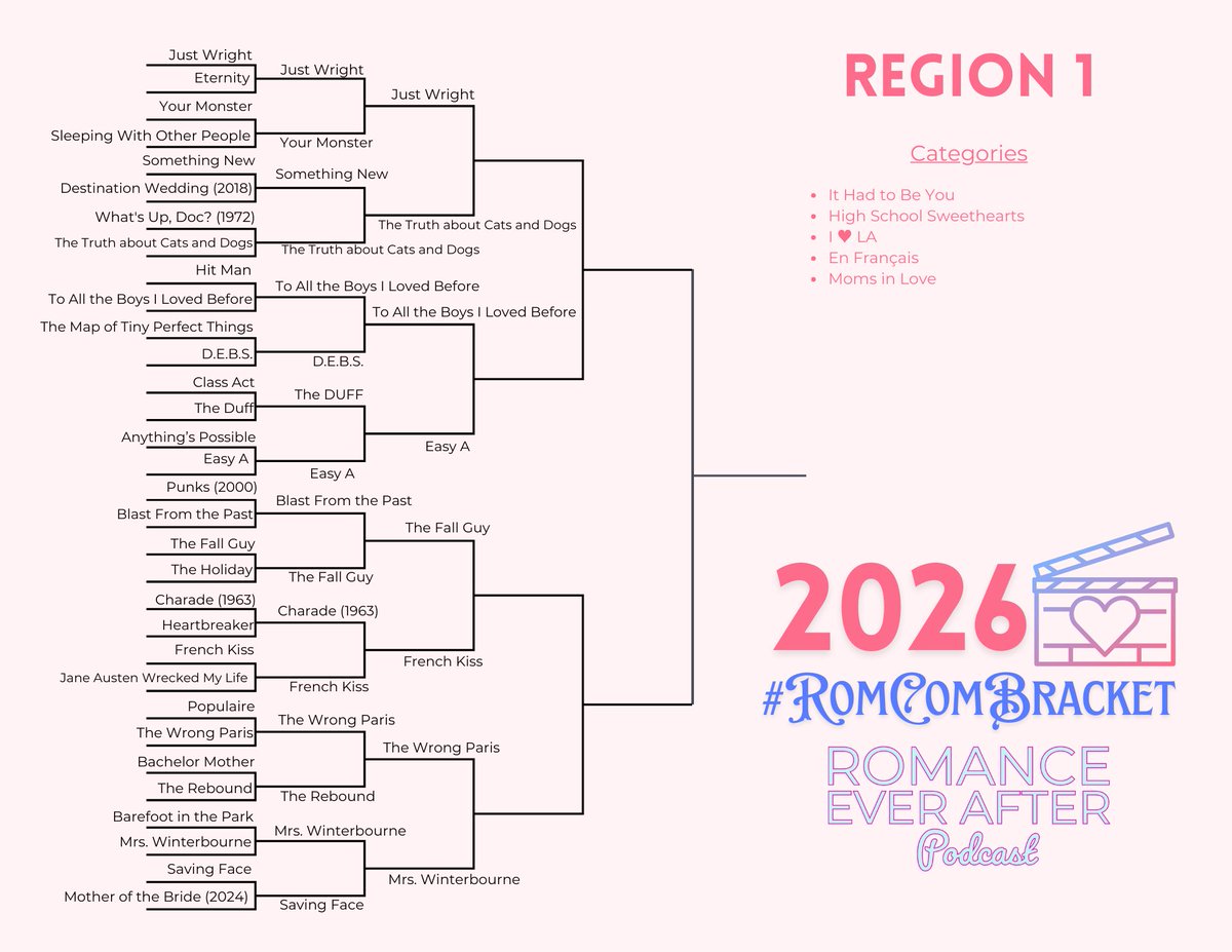 RomEverAfter's tweet photo. A reminder of where we stand with Region 1 #RomComBracket https://t.co/eliIzXydsX