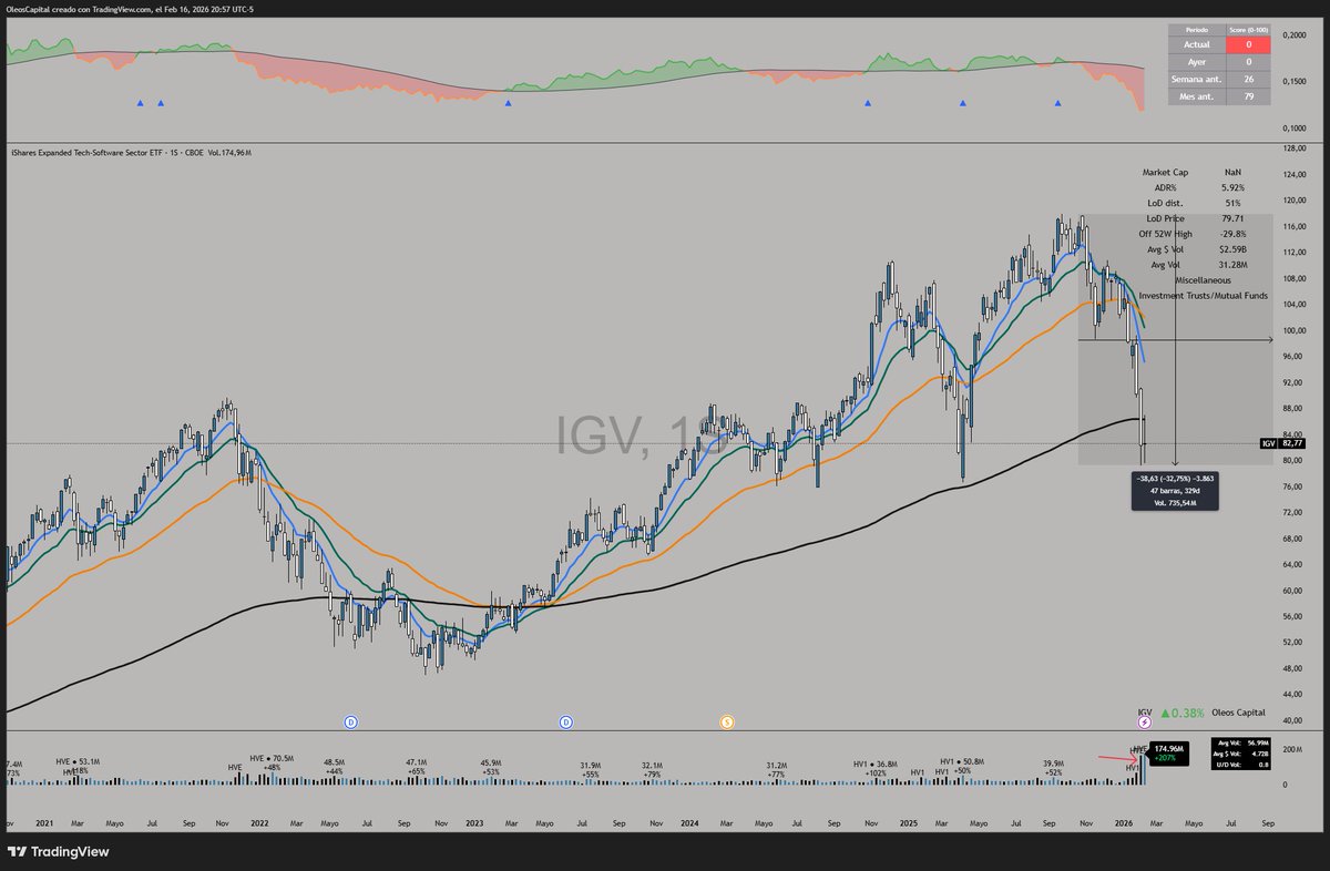 $IGV

Fuerte castigo al sector software, incluso cerrando la semana por debajo de la MA 200 semanal. 

Podríamos tener una regresión a la media próximamente ya que venimos demasiado estirados a la baja. 

Créeme, quieres que este ETF suba.