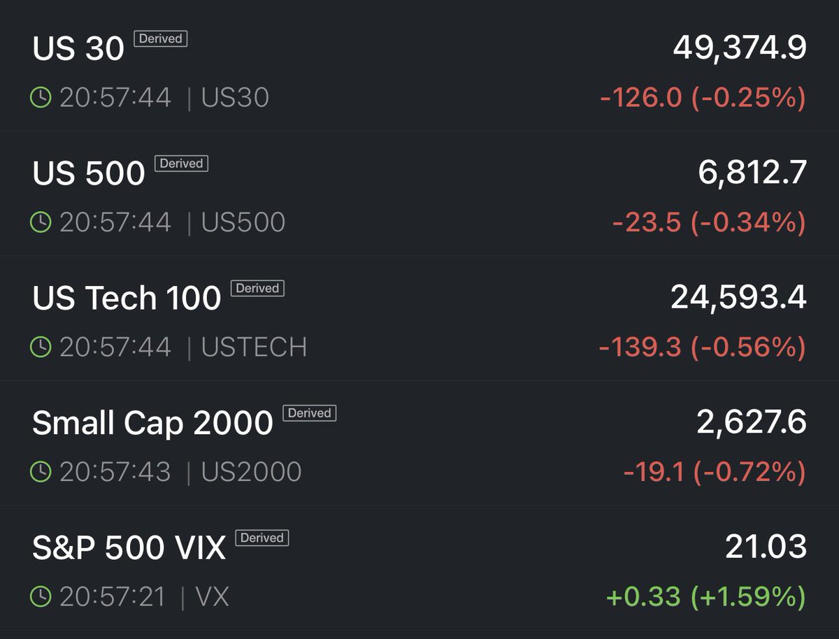 Futures turned red 🔴👀