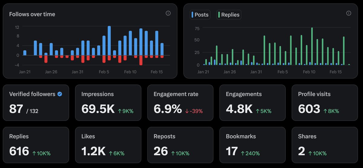 chillsoftware's tweet image. Day 30 of Building in Public 🚢

A big UI change in my SaaS (Transcriby) improved the % of people that use my SAAS after signing up from 15% → 83% 🥳

I watched session recordings and found the drop-off point. The fix was to make the app painfully obvious to use. 

Posted