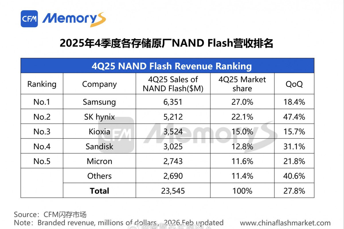 semivision_tw's tweet image. 💽Memory Availability Is Becoming the Real Constraint on AI Growth

The expansion of AI data centers and edge AI devices is now critically dependent on memory availability, not just compute.

According to CFM, Chinese DRAM suppliers—led primarily by CXMT—have reached ~6.5%…