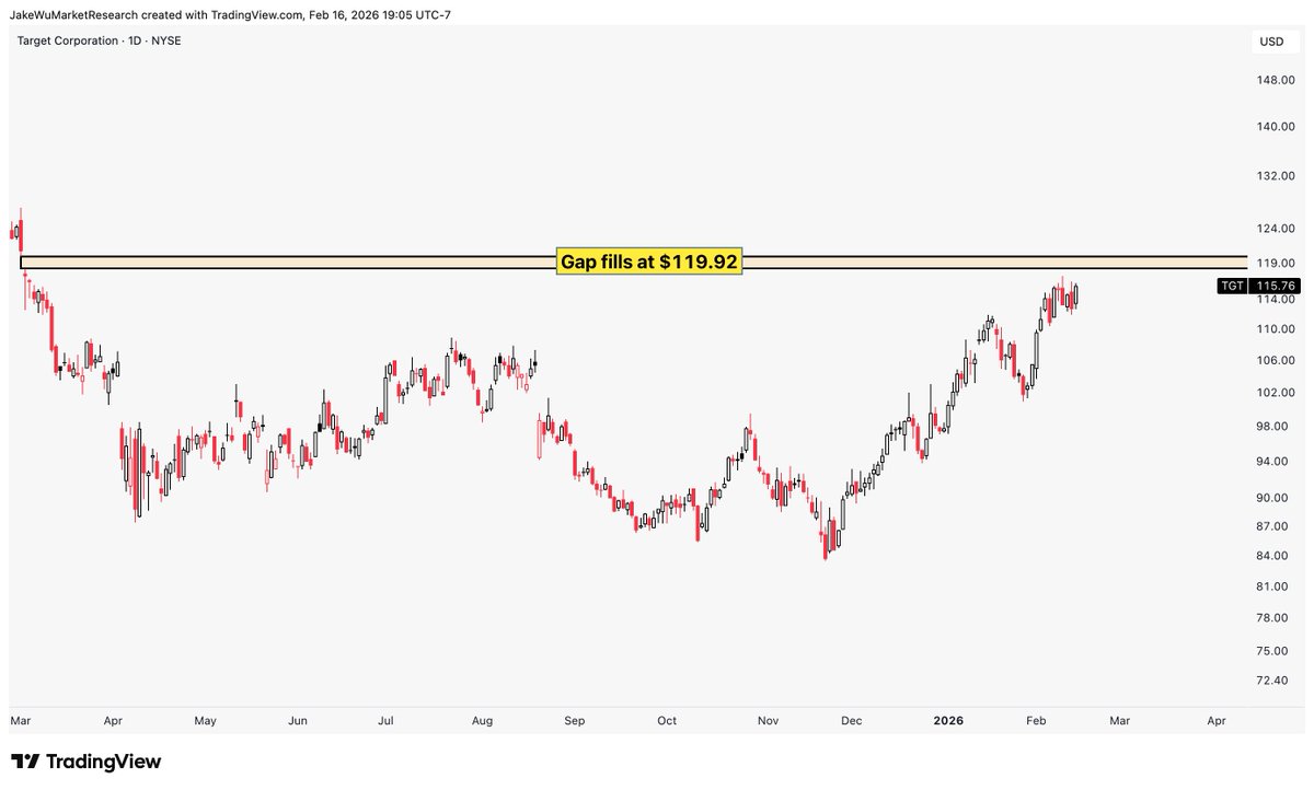 Jake__Wujastyk's tweet image. $TGT #TGT Nearing the gap fill above.