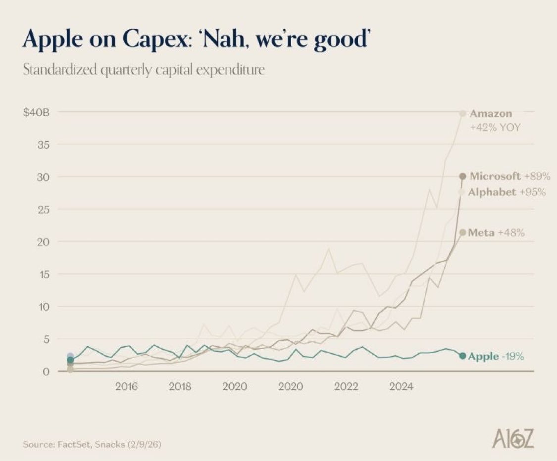 There's a possible scenario here where Apple is secretly genius by letting everyone else spend all the money.