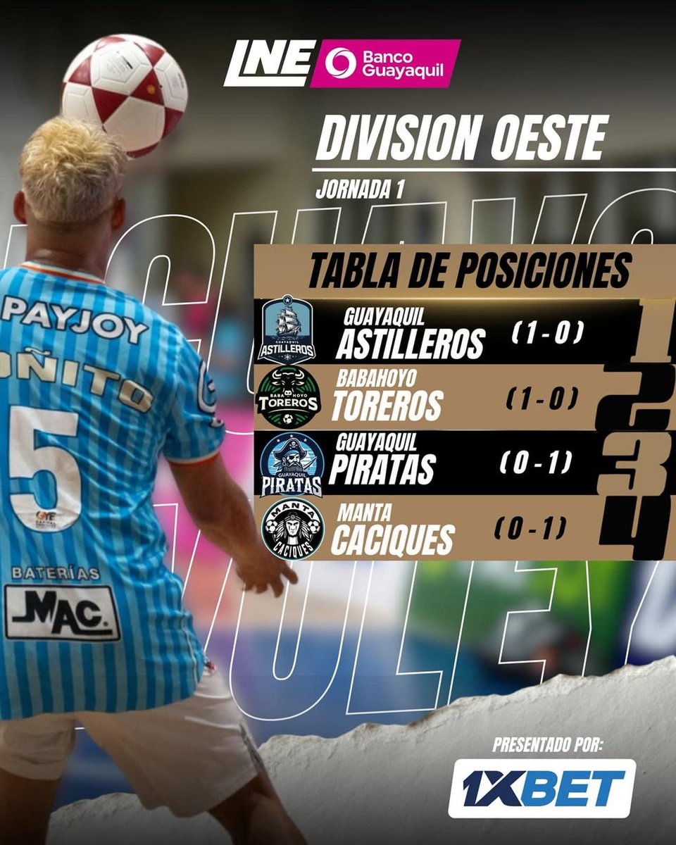 _RadioManantial's tweet photo. #Deportes #Ecuavoley

Culminada la primera #fecha de la Liga Nacional de Ecuavóley #LNE 
Así van las ubicaciones. https://t.co/9A0vxMZUec